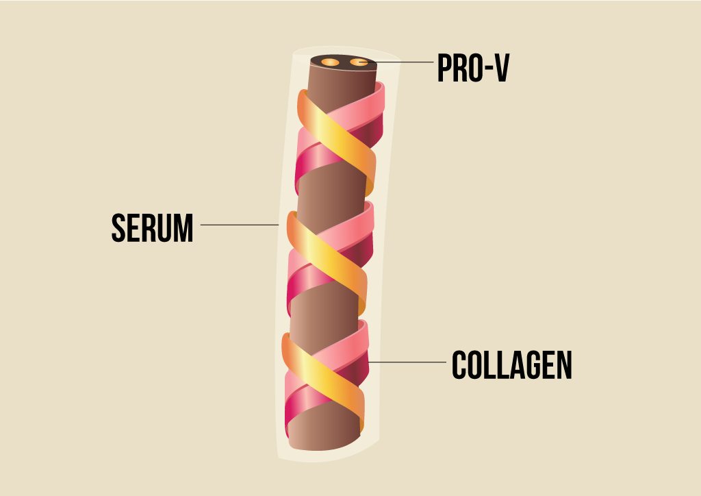 Inarticle2-Image-Pantene-Native-Article - MEGA Triple Helix Structure in Pantene Collagen Miracle conditioner