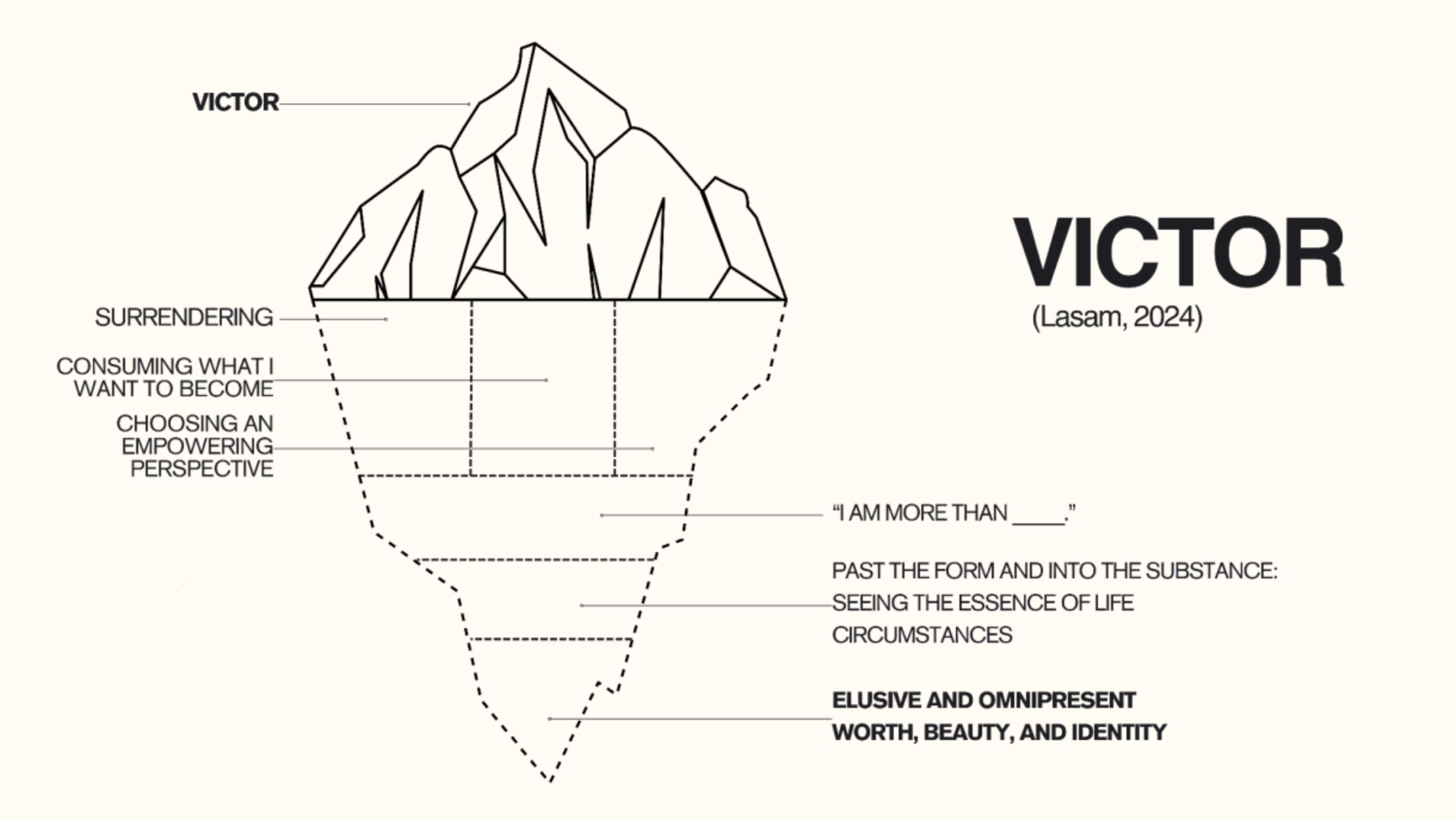 Larra Lasam's Victim-Victor Model