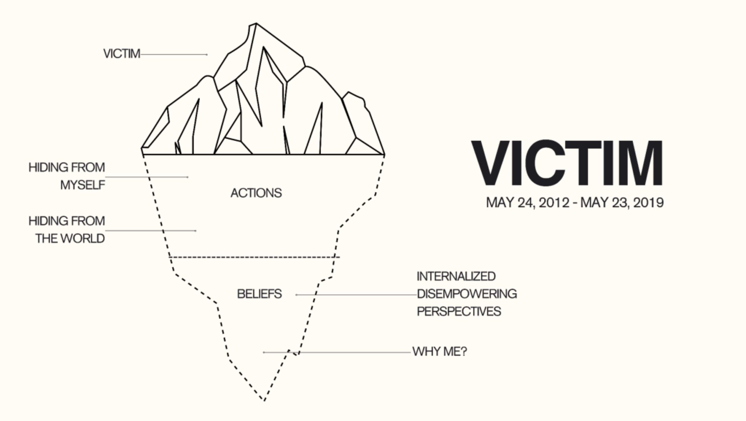 Larra Lasam's Victim-Victor Model